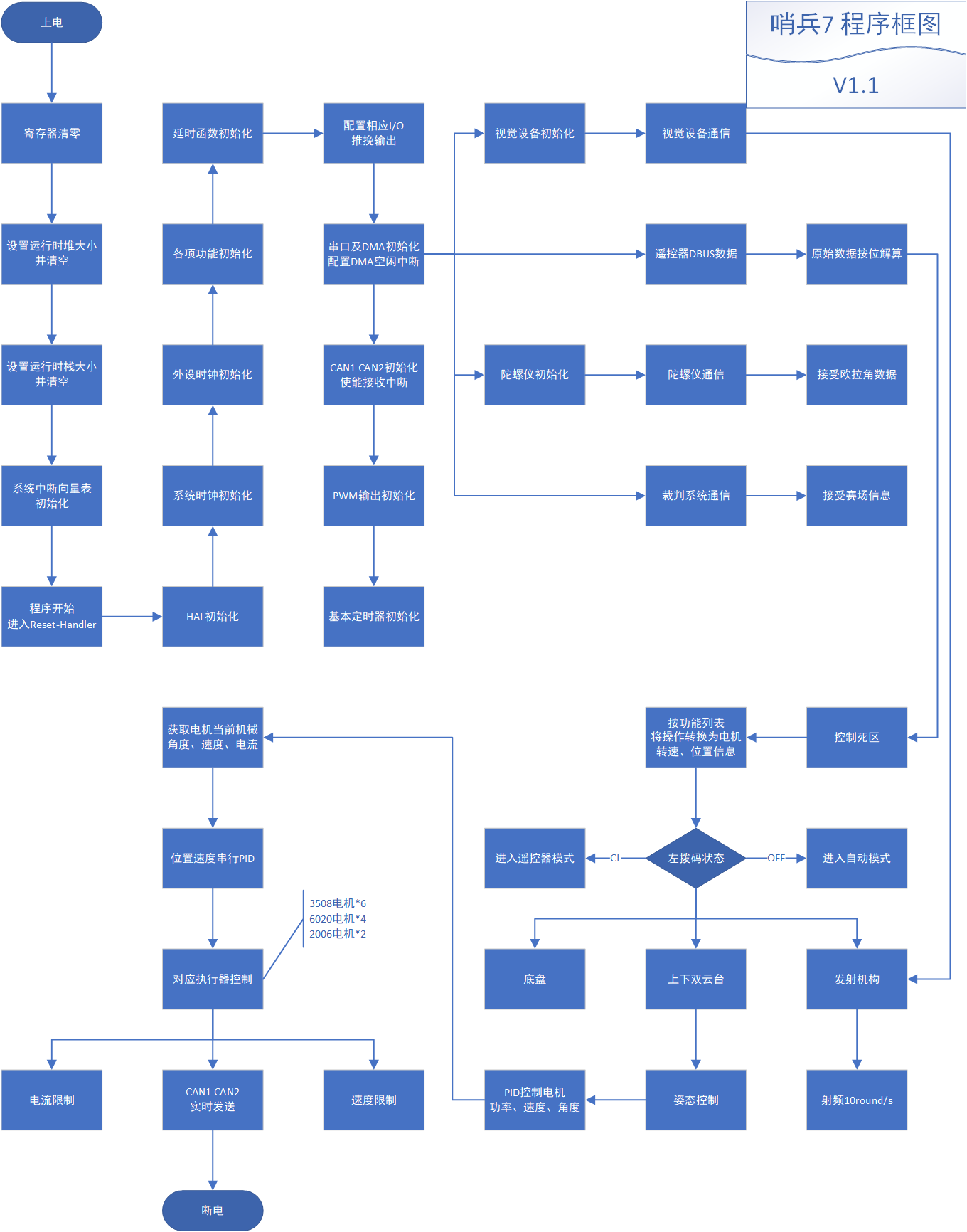 厦门大学 RM2022 哨兵7程序框图